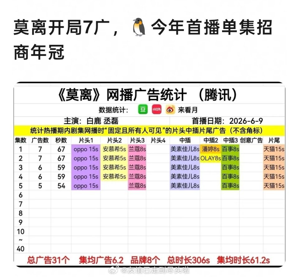 白鹿，丞磊《莫离》首播7广，🐧今年首播单集招商年冠，这剧真各方看好🐮🐮🐮