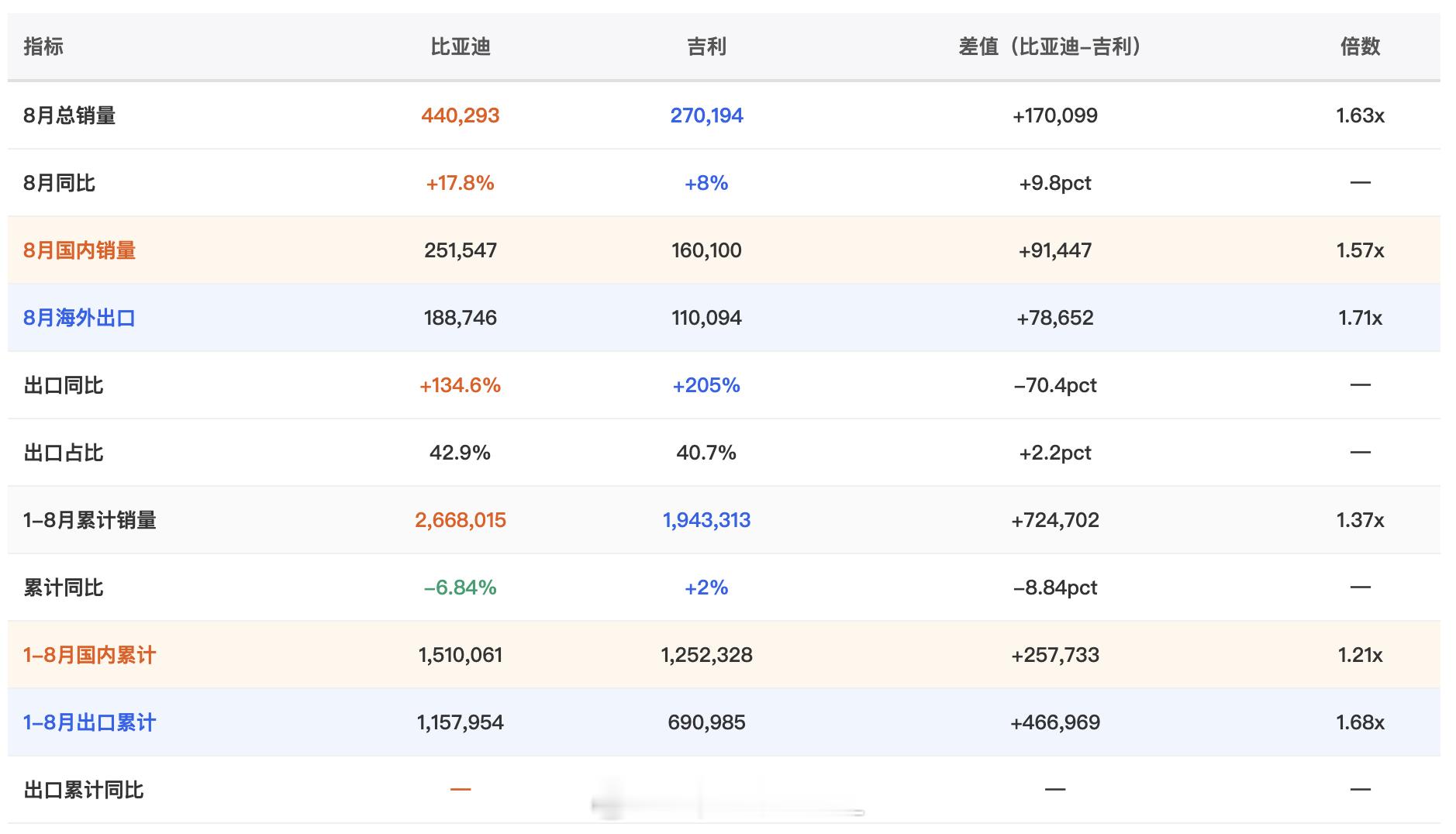 8月销量PK：比亚迪44万vs吉利27万比亚迪和吉利这对老对手8