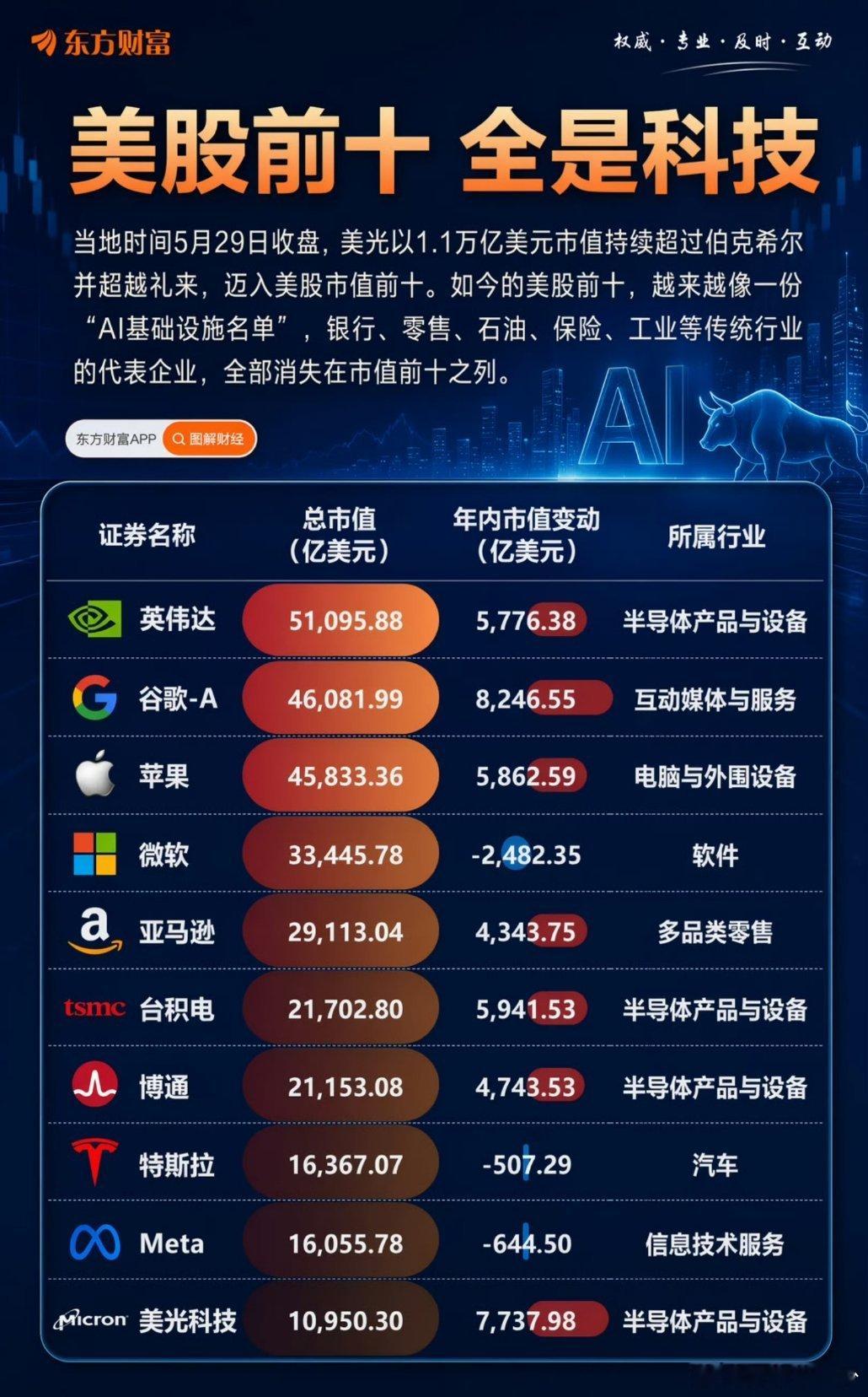 美股市值前10全是科技巨头