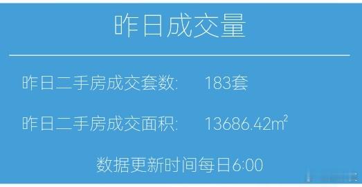 楼市第一线今天1月2日，昨天上海二手房成交183套，本月累计成交183套去年1月