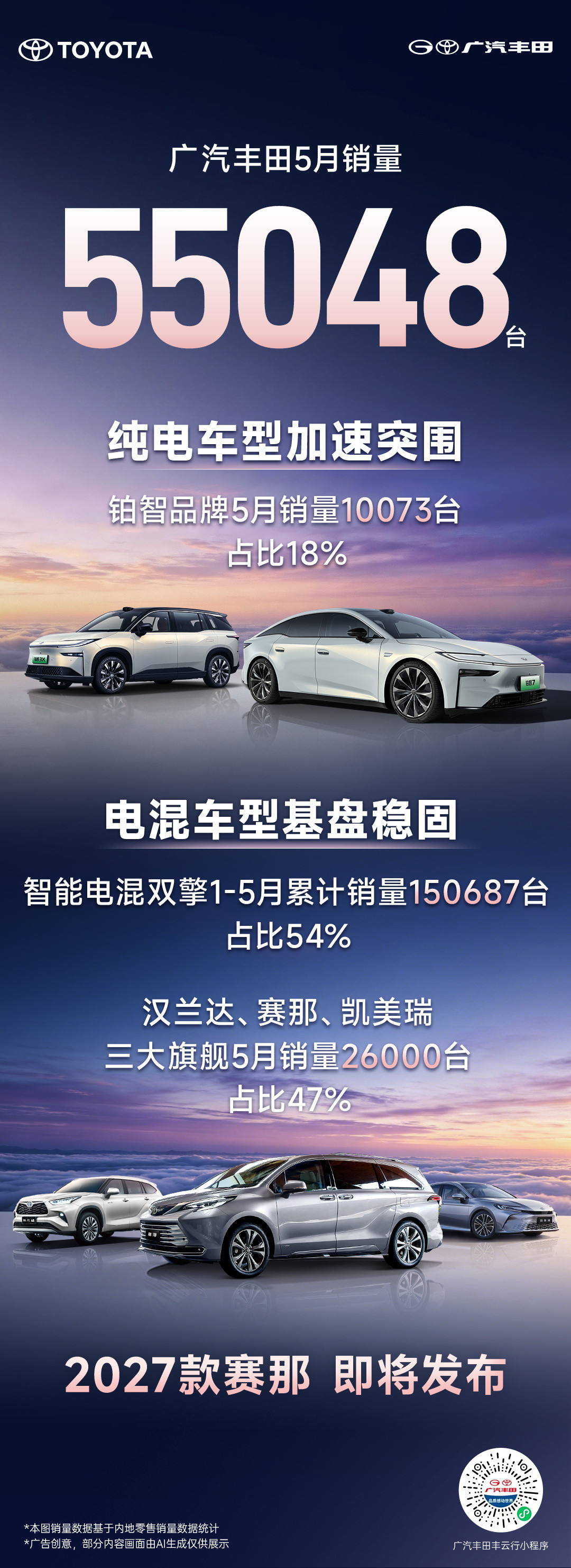 广汽丰田5月成绩单来了：总销量55048台；铂智品牌销量10073台，占比18%