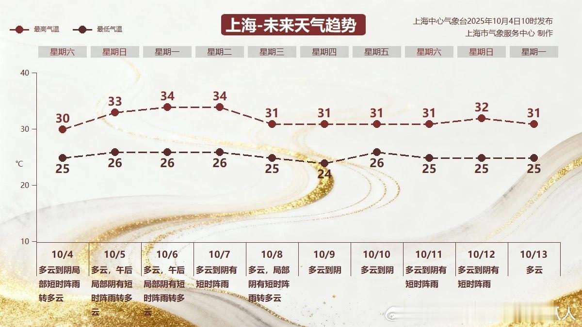 上海要开5个月的空调，又要热到34度了，以后只要买短T恤就行了。​​​