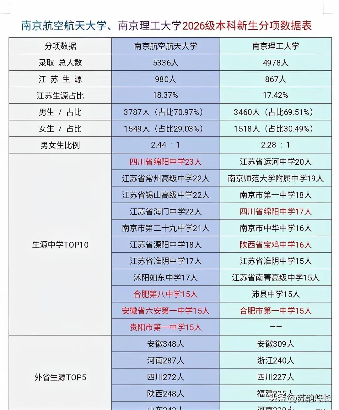 南京航空航天大学，南京理工大学对安徽的考生还是比较友好的，南航在安徽录了348人
