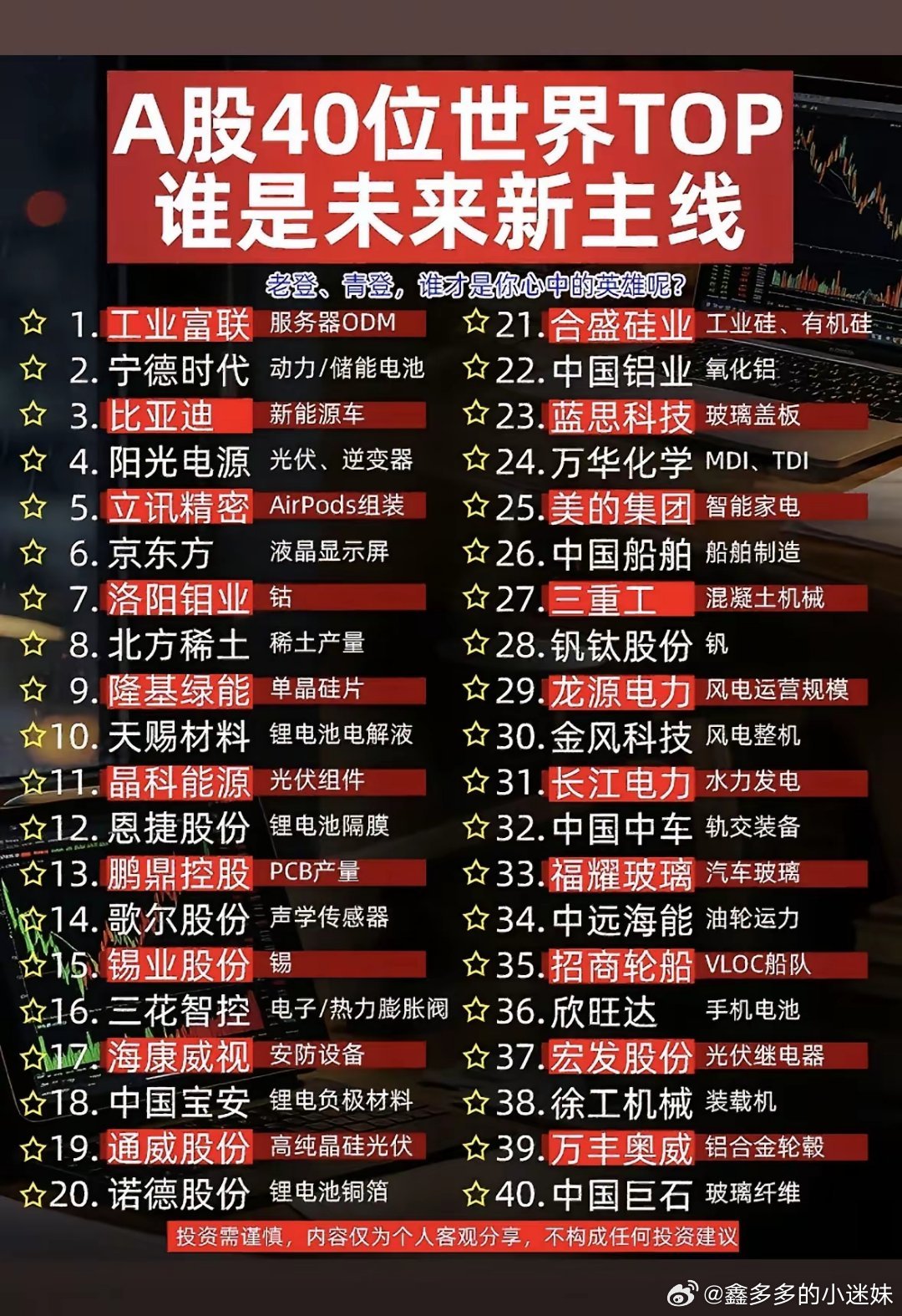 A股40位世界TOP，谁是新主线？A股里有不少在细分领域全球第一的公司，说不定新