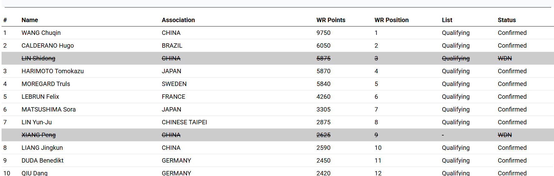 #林诗栋退出澳门世界杯#据官网显示，林诗栋退出下周举行的2026澳门国际乒联单