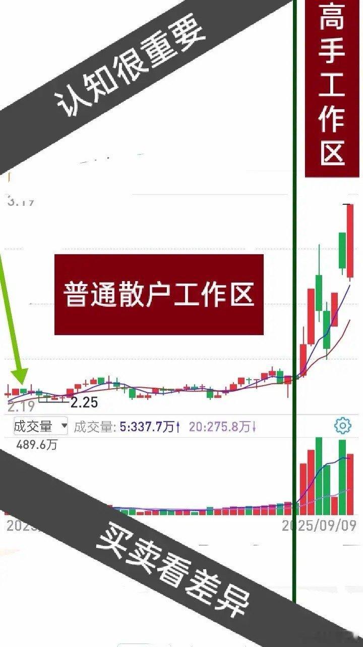 短线交易爆亏？90%散户输在这3个认知差！高手靠1套模式吃遍主升，散户换10种方
