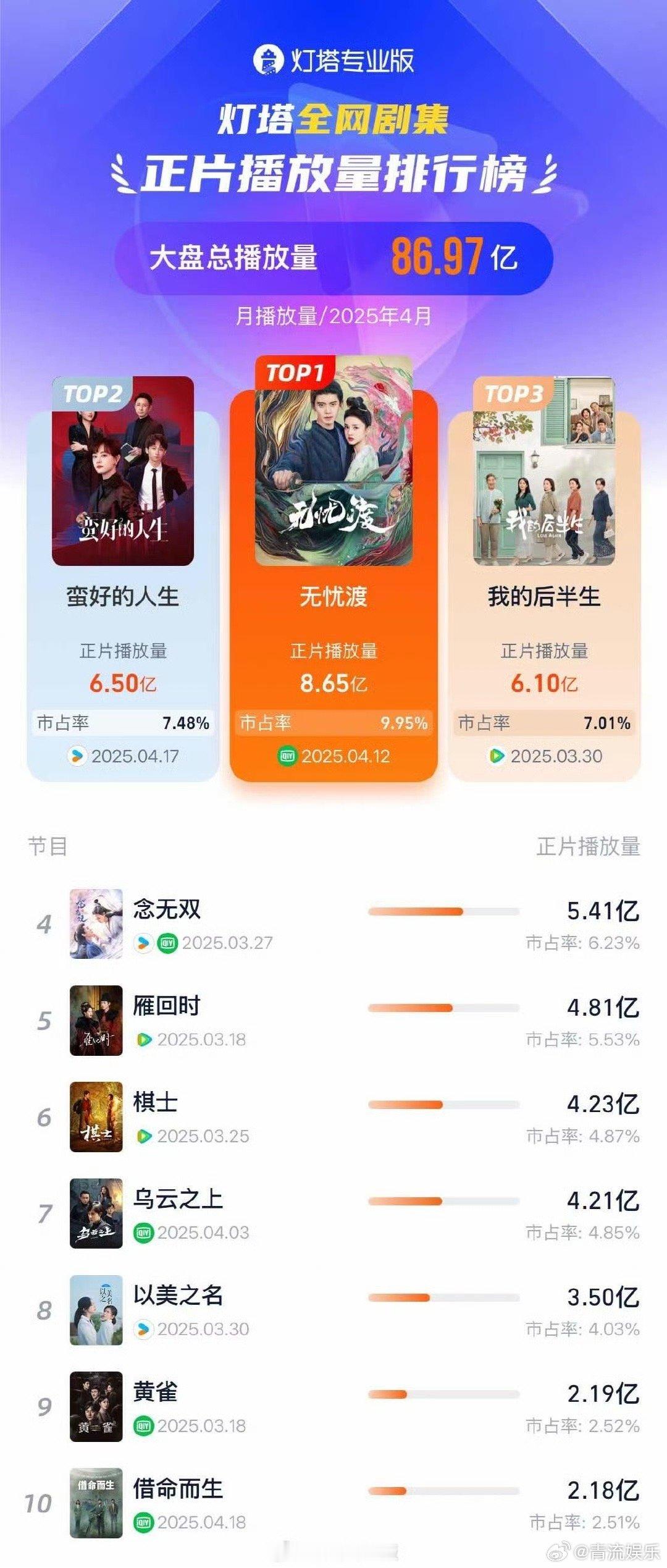 无忧渡4月全网播放冠军据灯塔4月剧集榜单，4月正片播放量NO.1是《无忧渡》?
