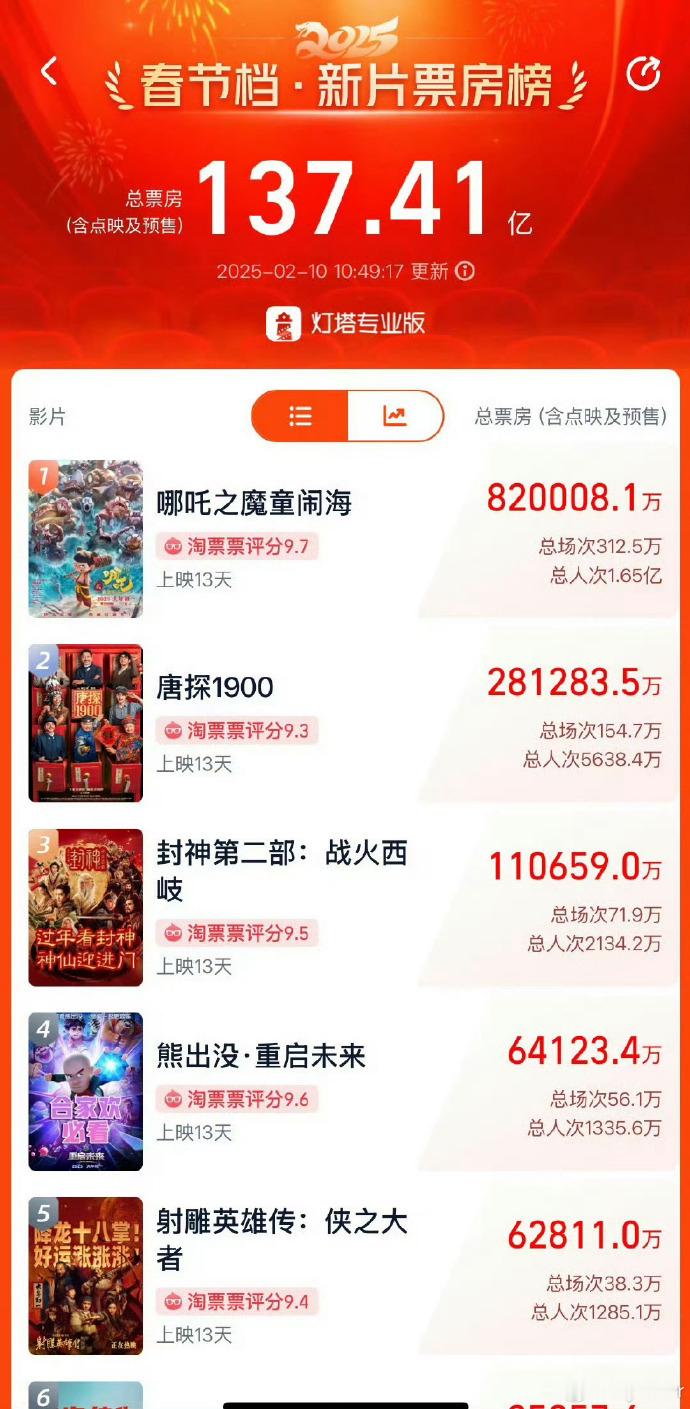 合作导演称哪吒2不拖欠到点就结账哪吒1赚了很多钱，哪吒2的投资是很富裕的。而