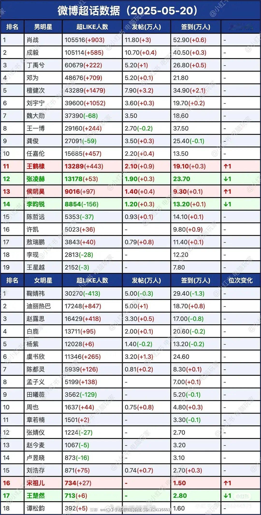 明星超话数据​​​