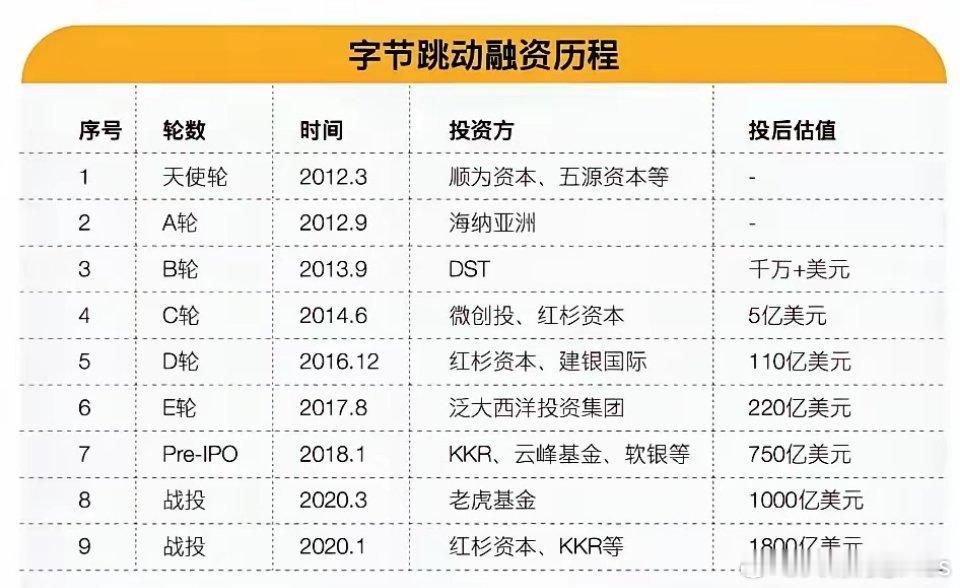 字节跳动的融资历程……