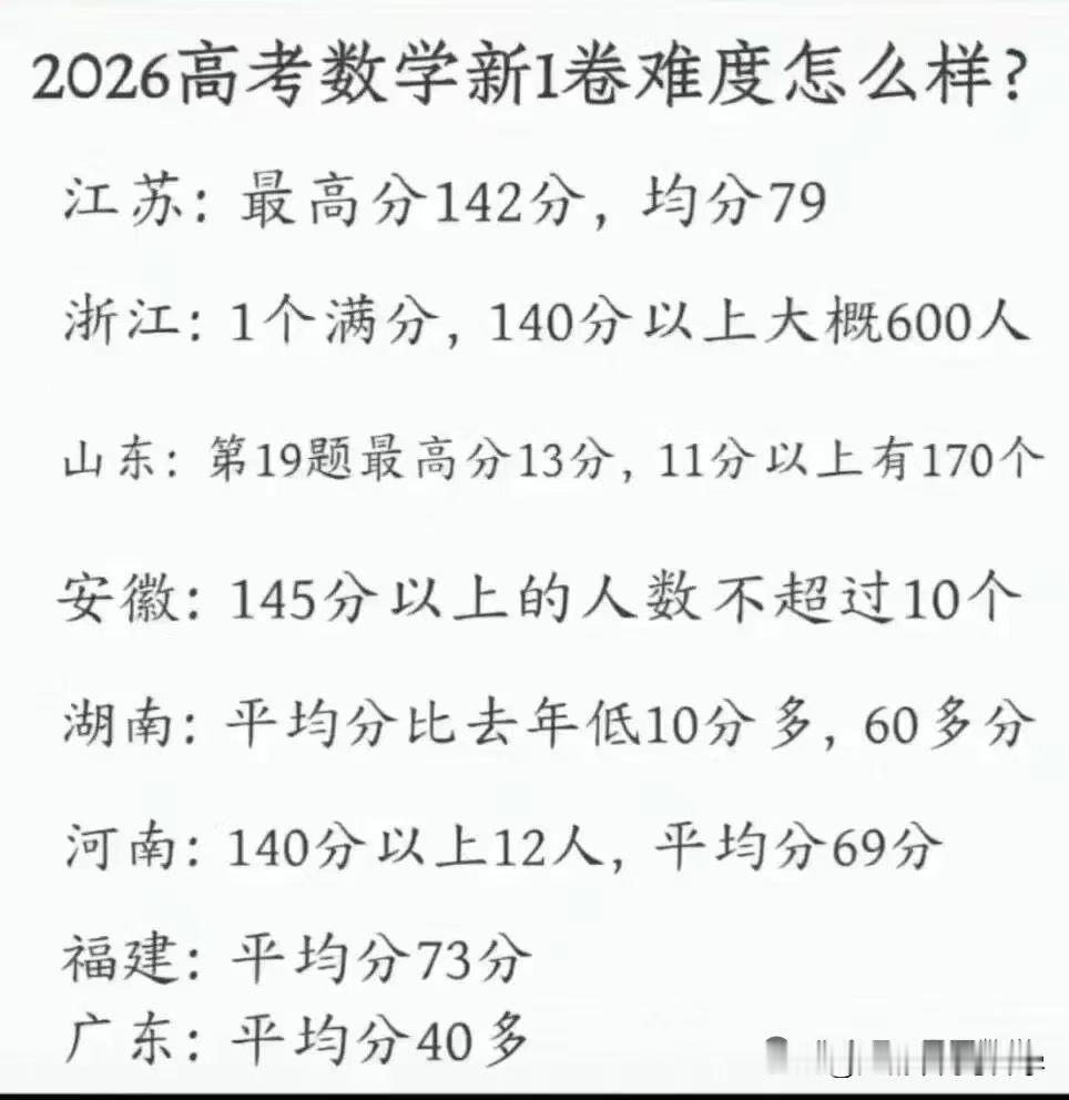 2026高考数学新一卷居然这么逆天？浙江仅一人满分，要知道这可是全国数学竞赛强