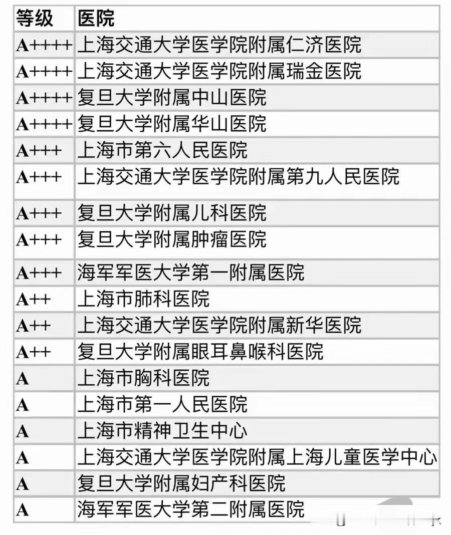 上海有A++++等级的医院有4家，有A+++等级的医院有5家，A++等级的医院有