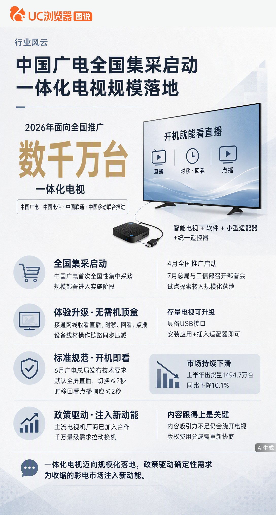 中国广电首次全国集采一体化电视适配器，开机即看直播、告别机顶盒。但彩电市场连跌五个季度，硬件简化了，