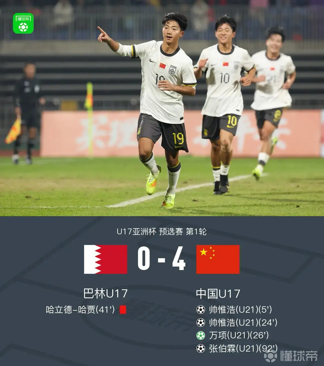 北京时间11月22日，U17亚洲杯预选赛第1轮，中国U17以4比0战胜巴林U17