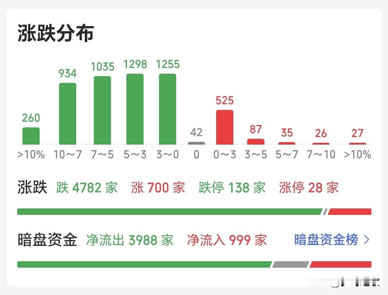 A股今天的又是被外围吓怕了，明天也该反弹了今天的A股真的是没得说，可谓大跌之后
