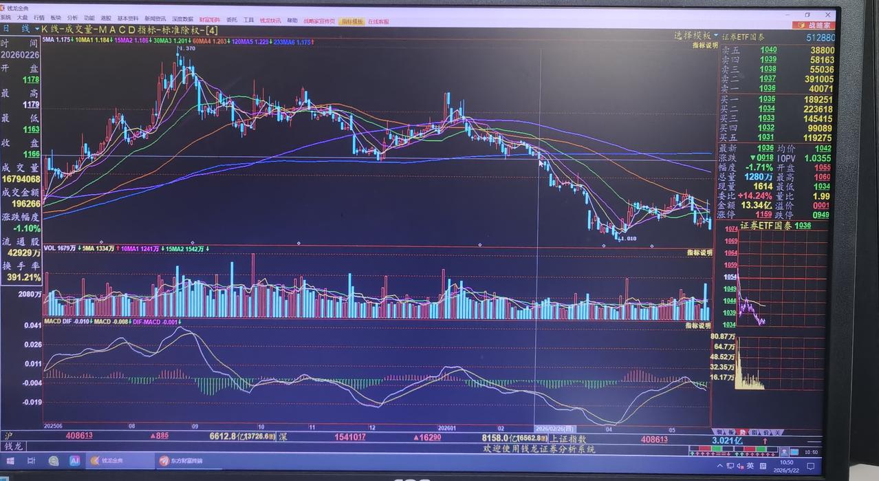 老手说股：（2）家人们，证券板块以前是牛市旗手，现在沦为出货的工具。关于证券