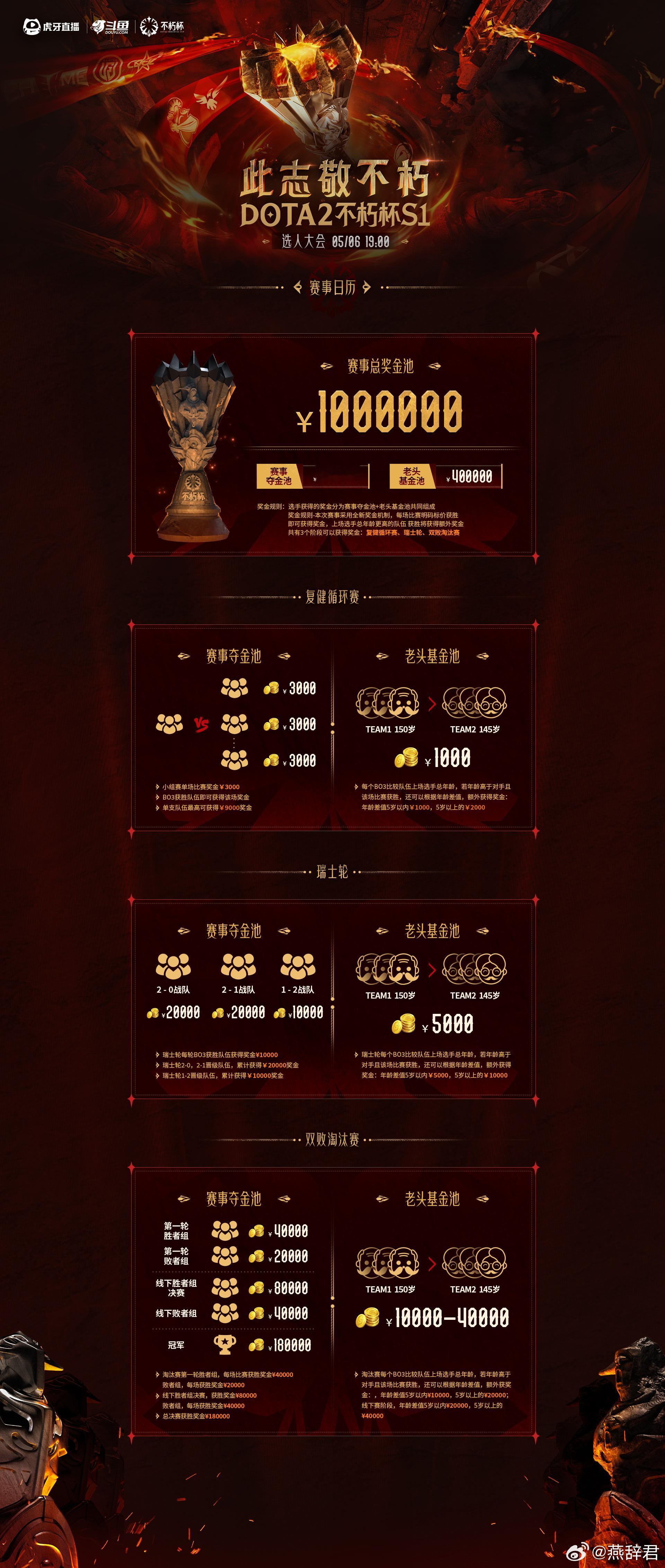 兄弟们，刚才去问了一下，官方的训练赛是没奖金的，只有正赛开始了有，具体的奖金分布