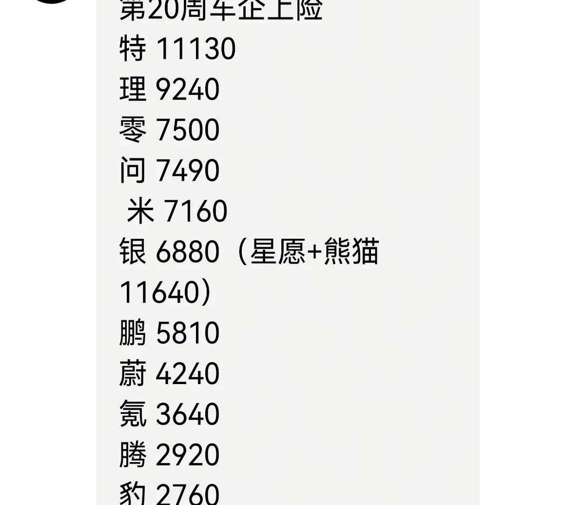 问界M8这交付什么时候才能起来啊，连着三个星期交付都在1400量徘徊。不