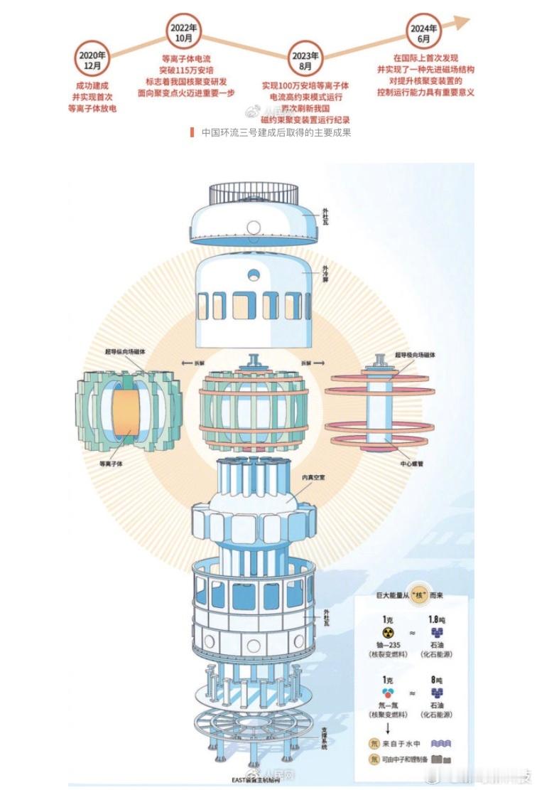 我国人造太阳实验装置取得重大成果特别棒特别好，但这个东方超环（EAST）首次