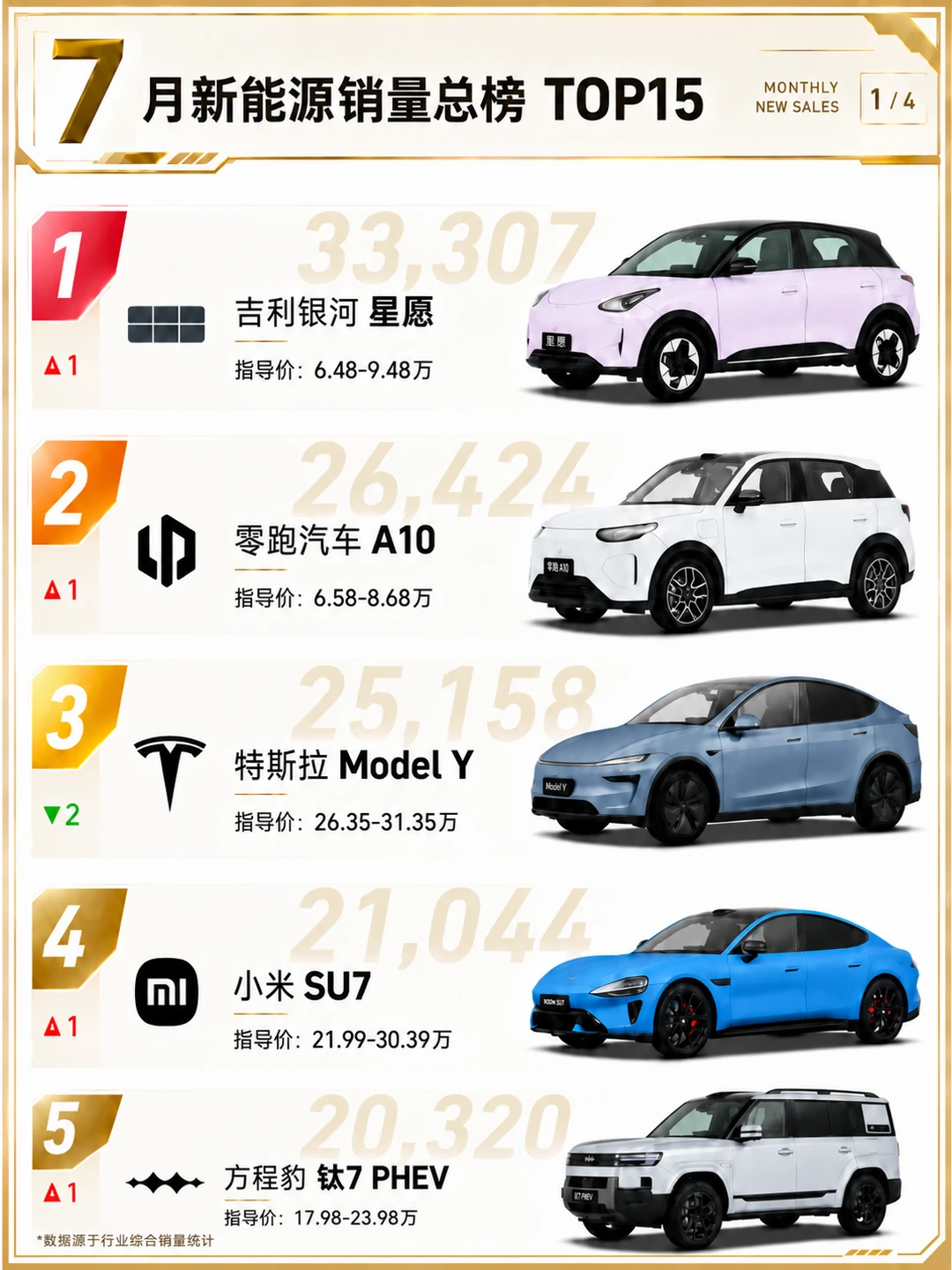 星愿冲上第一！7月新能源车销量TOP 15榜单