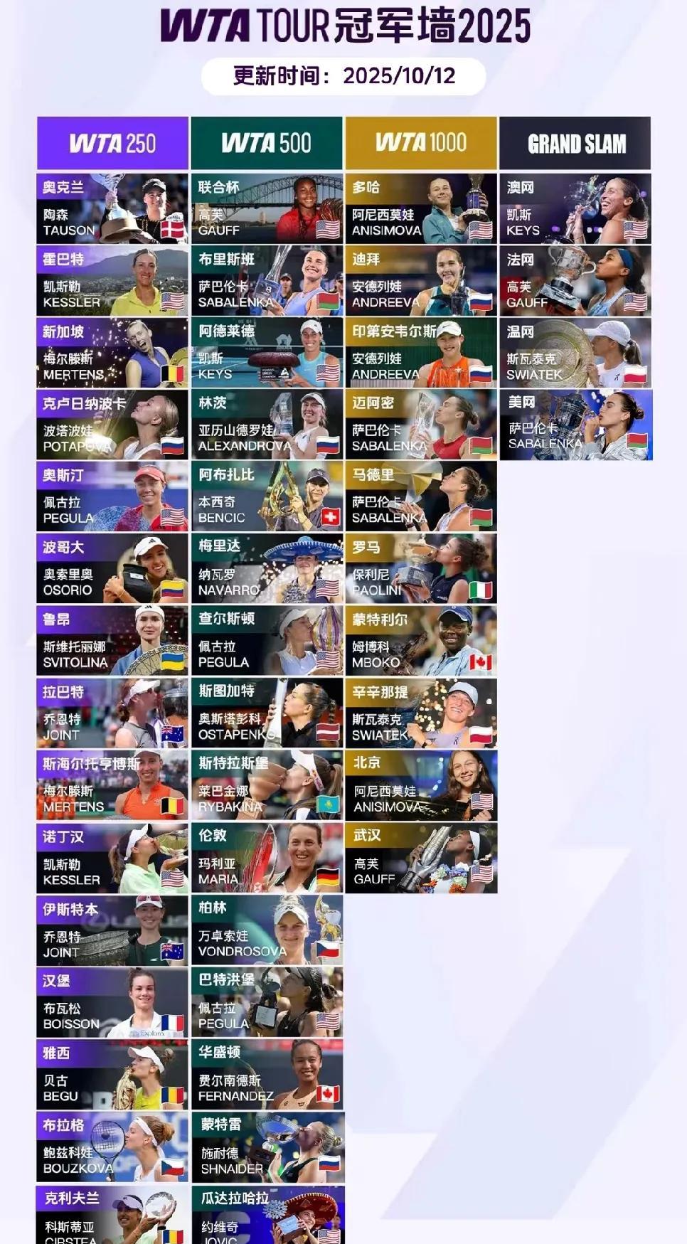 wta年终总决赛，八个席位已经确定六个！已经入围的刚好是现在的top6，真是实