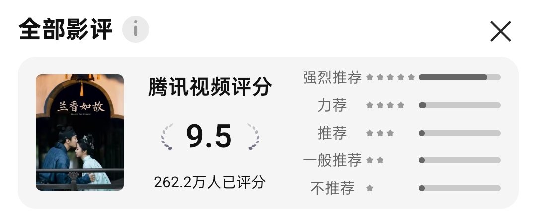 《兰香如故》262.2万人已评分喽​