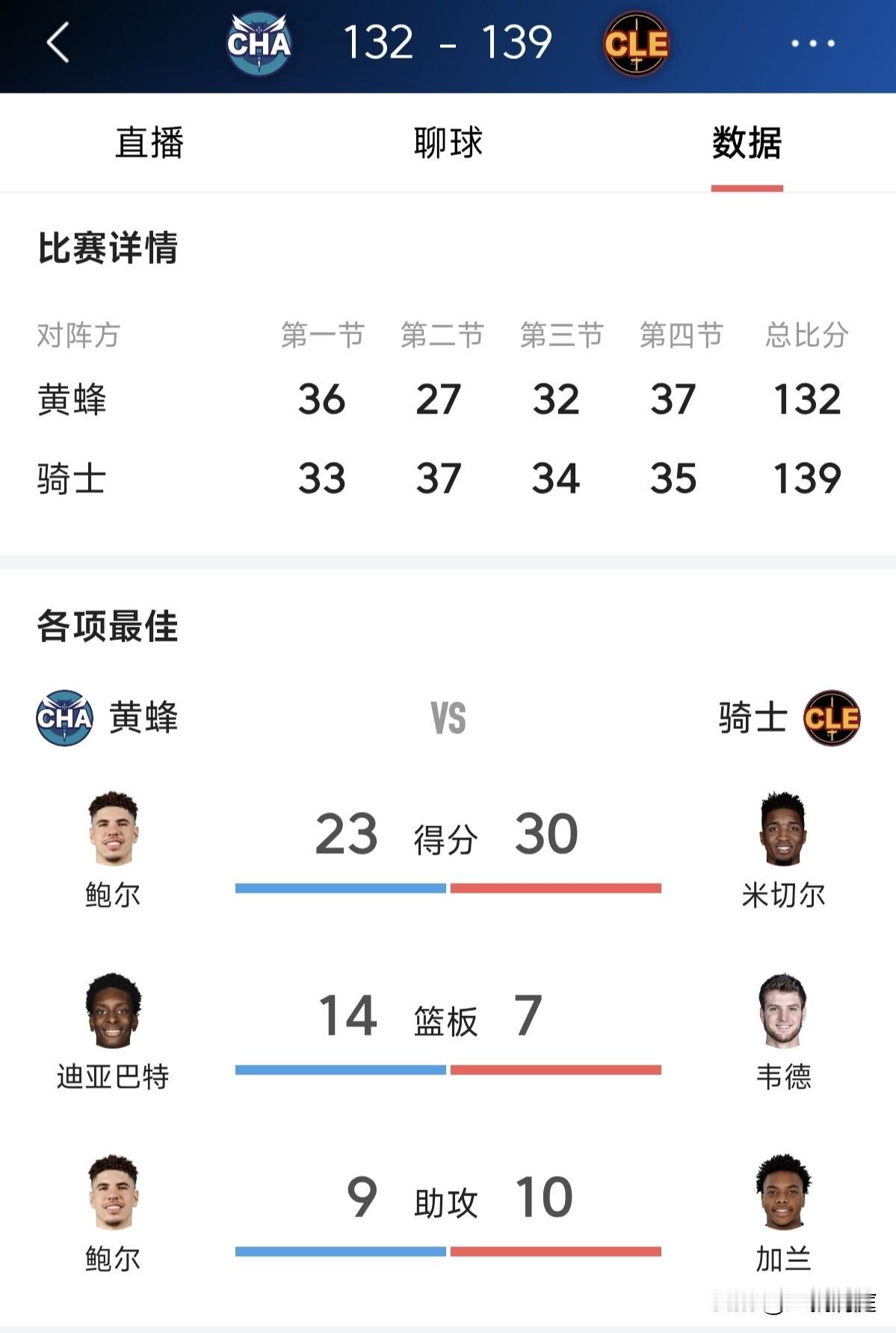 真的是库里接班人，NBA历史上最快投进100个三分的球员出炉。今天骑士主场139