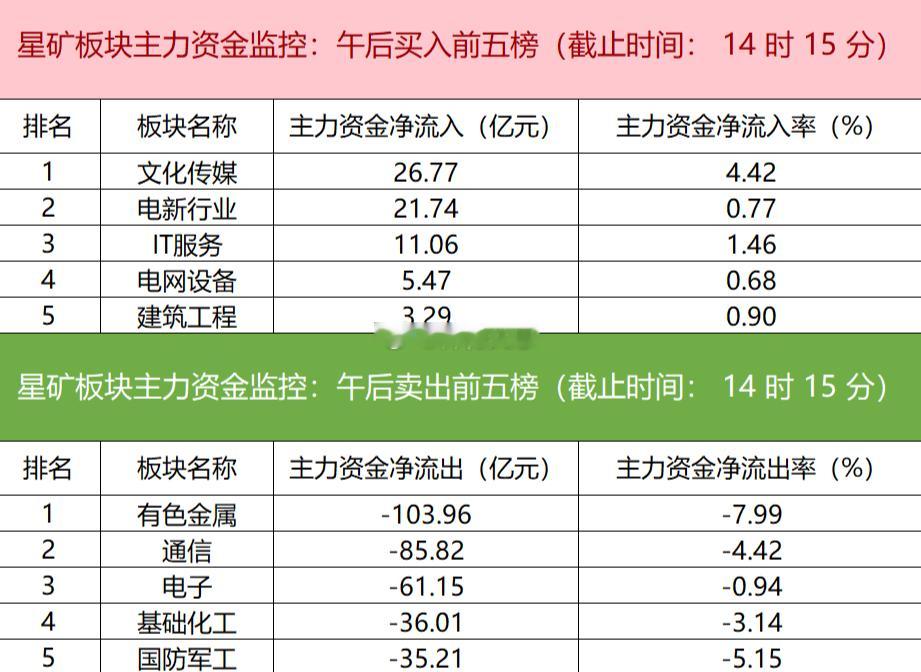 【主力资金监控：新易盛净卖出超23亿】星矿数据显示，今日主力资金净流入文化传媒、