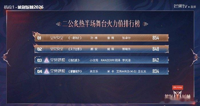 余文乐部落倒数第一余文乐部落披荆斩棘二公舞台《蒙娜丽莎》仅获得834票处于下