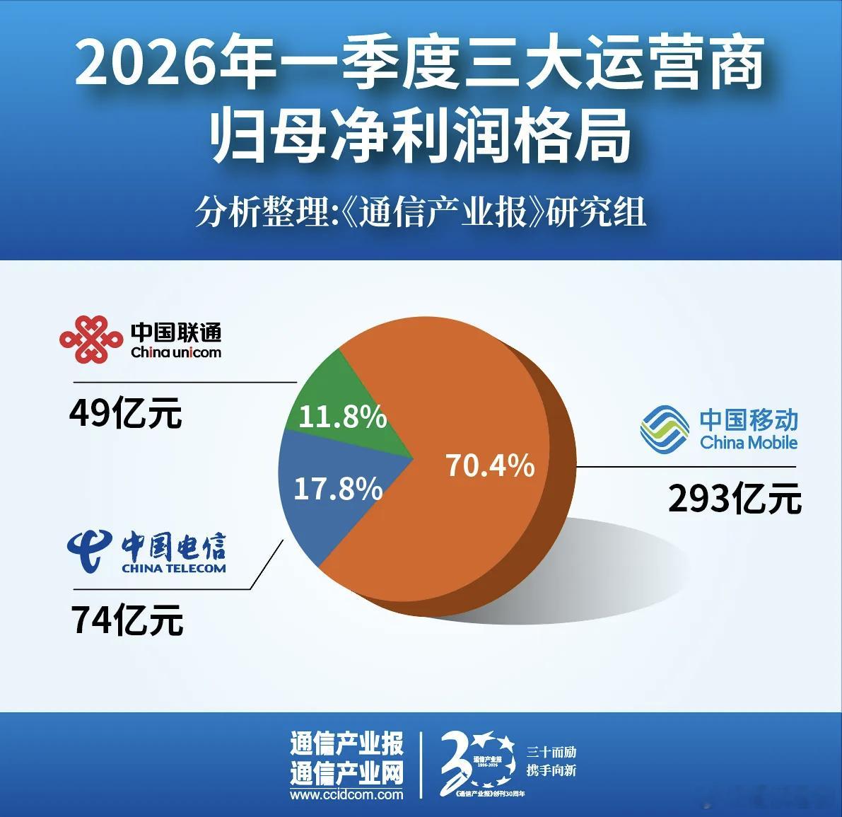 中国移动的利润是中国联通的6倍，是中国电信的4倍，是中国联通和中国电信利润总和的