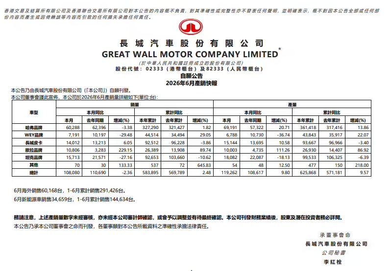 长城汽车6月卖了10.81万台，同比下滑2.36%，总销量比5月的10万辆多了八
