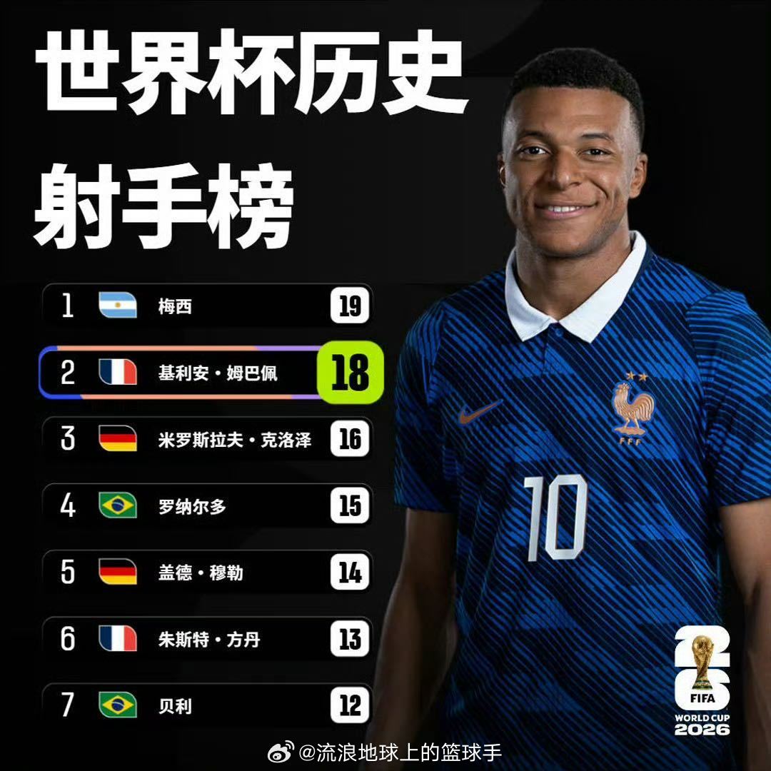 姆巴佩世界杯射手榜第二世界杯1/16决赛，法国vs瑞典。姆巴佩本场梅开二度，打进