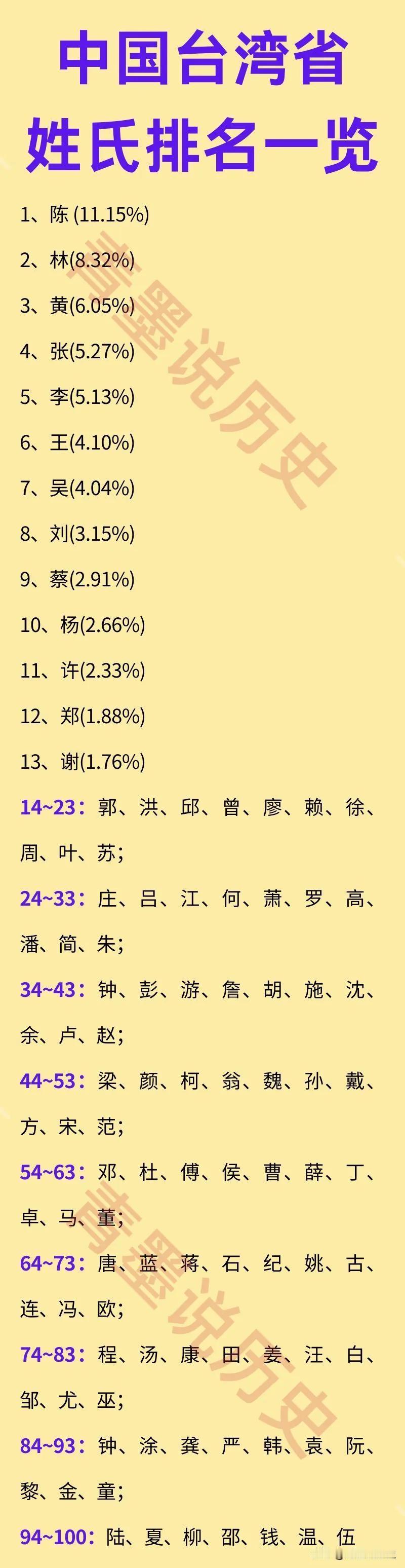 台湾姓氏前五名，为啥和福建不完全一样？和内地也不太一样？我们知道，台湾岛的人