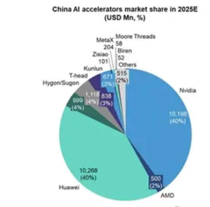 华为或将明年干翻英伟达，令黄仁勋忧心忡忡。根据BernsteinResea