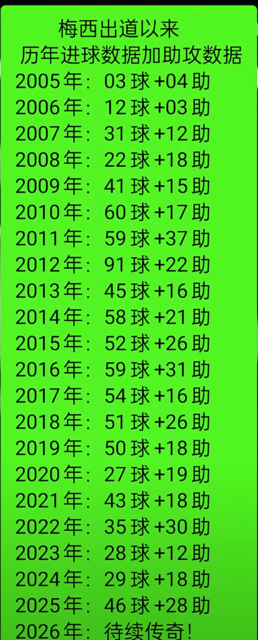 梅西出道以来每年的数据，这就是球王！今年在美国联赛数据爆发，拿到美职联冠军。