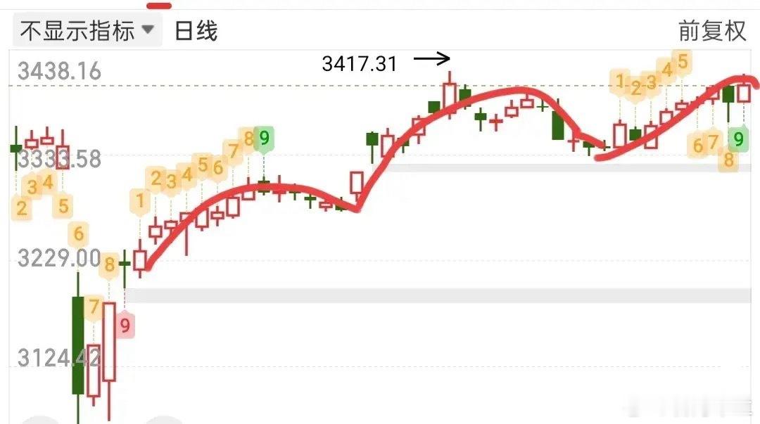 又快要开盘了，今天需要注意什么呢？昨天的阳包阴，看样子很强势，给人一种还会继续上