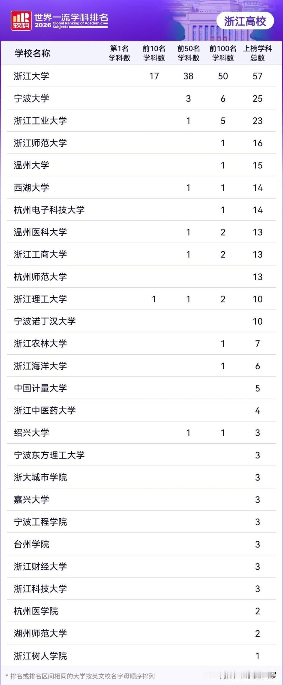 感觉浙江大学是一所大而不强的985大学，在世界一流学科排名中有17个排名前十的学