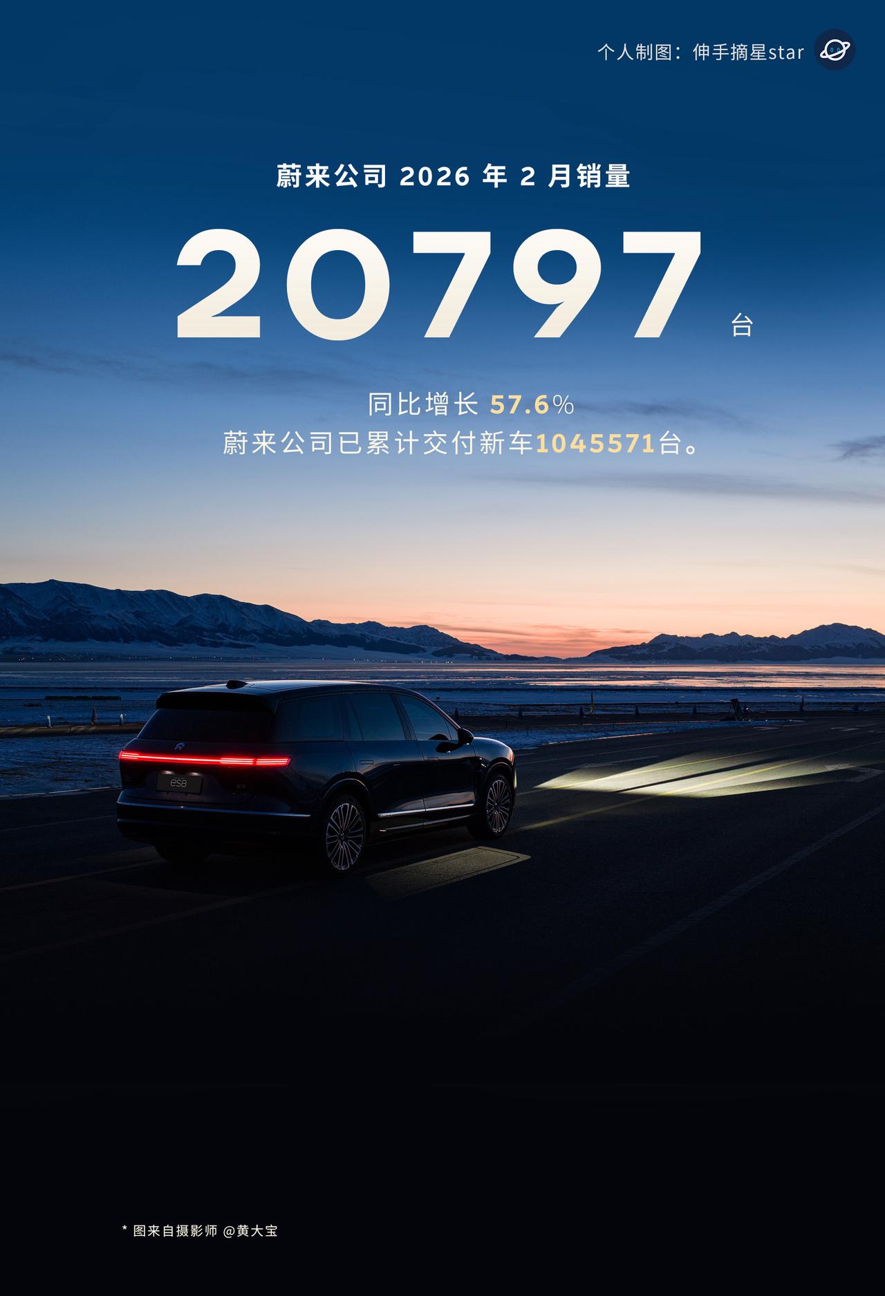 蔚来官宣：2月交付新车20797台，同比增长57.6%。蔚来公司累计交付新