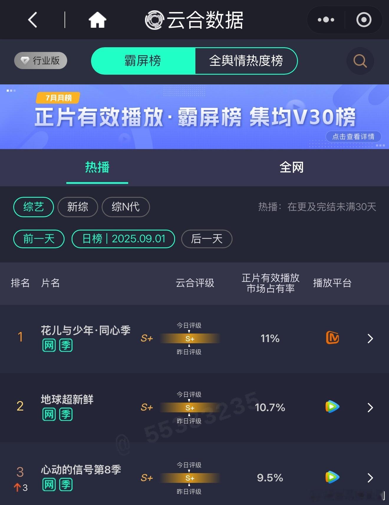 云合更新《花儿与少年同心季》《地球超新鲜》霸榜前二，且是唯二正片有效播放市场占有