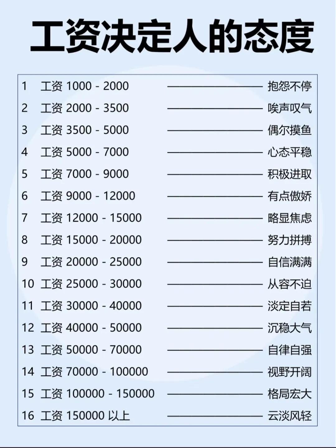 工资确实对心态有很大影响。拿低工资的，像1000-2500元的，生活都成问题