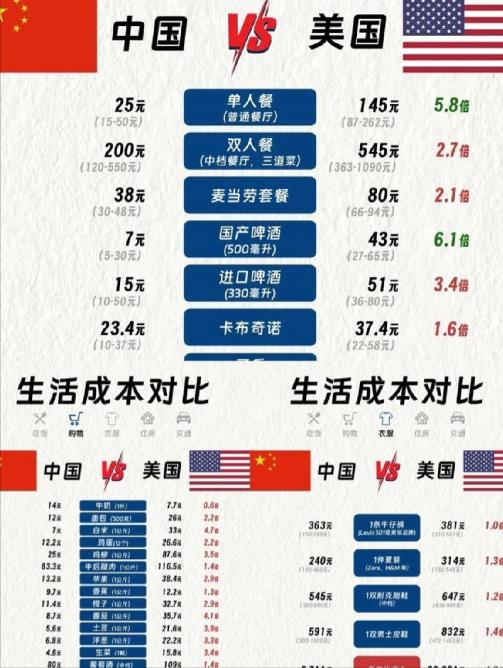 美媒公布中美个人开支消费对比，结果一出，媒体安静了...... 美国媒体