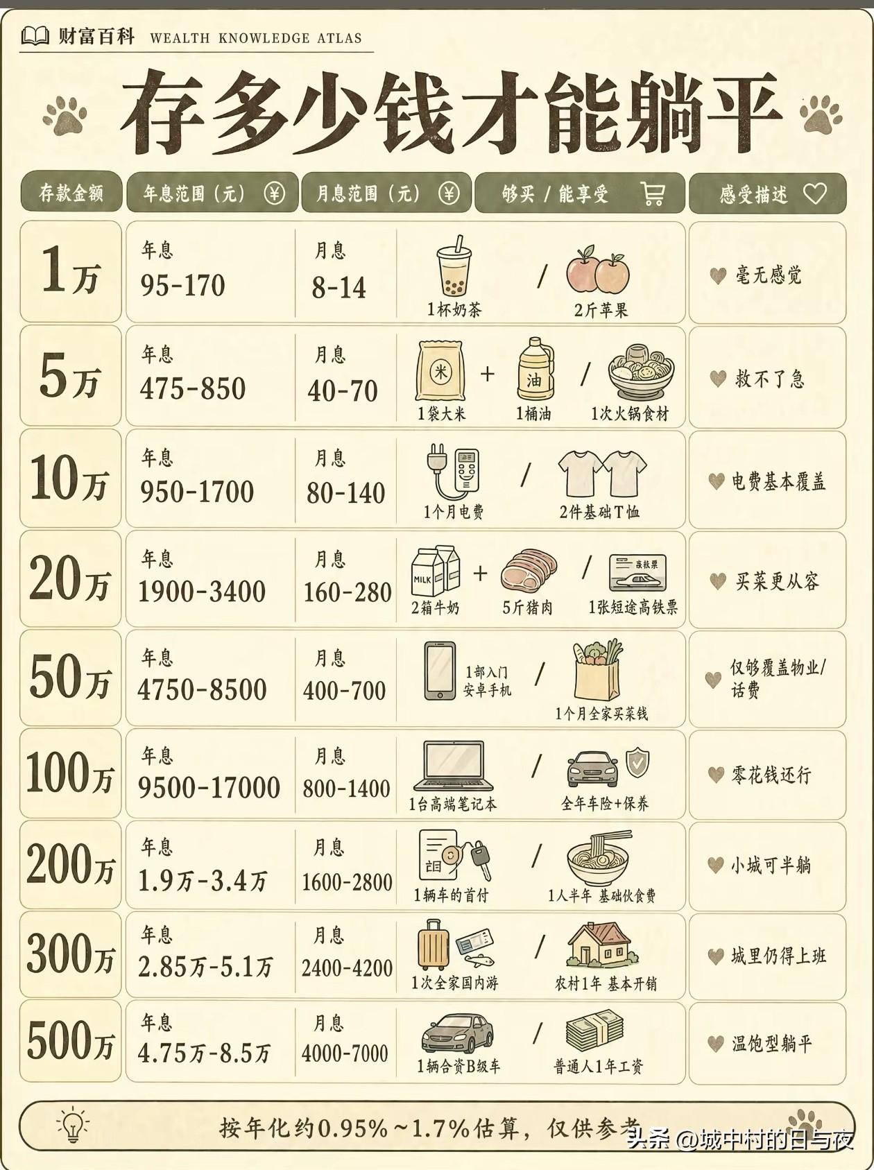 普通人唯一能实现财务自由的法子：养好征信，30多岁起码可以借200万，一般人