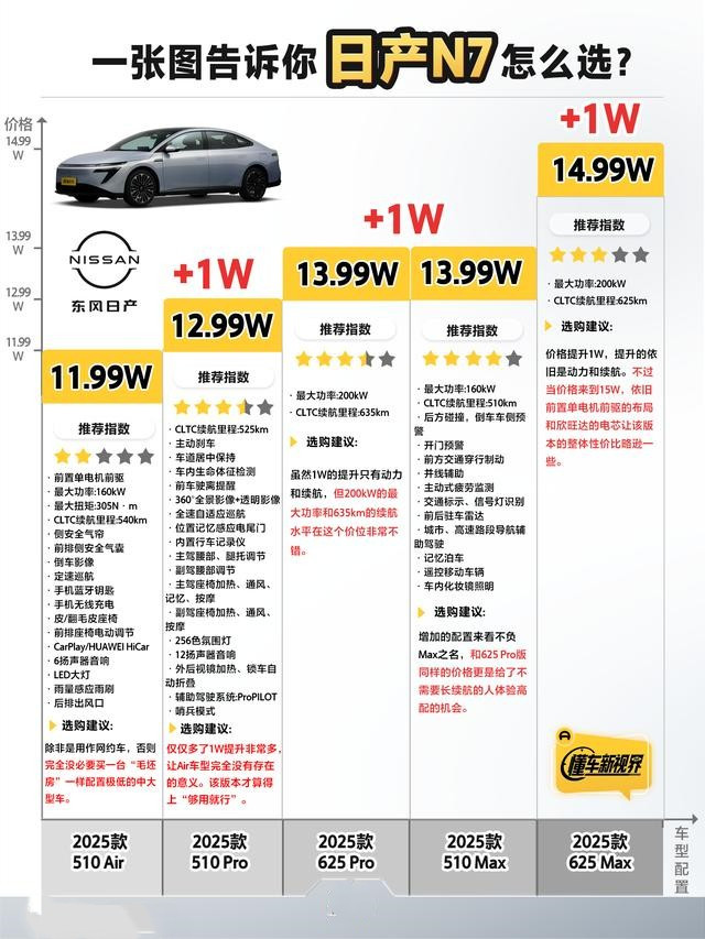别被入门款低价迷了眼，日产N7应该这么选！