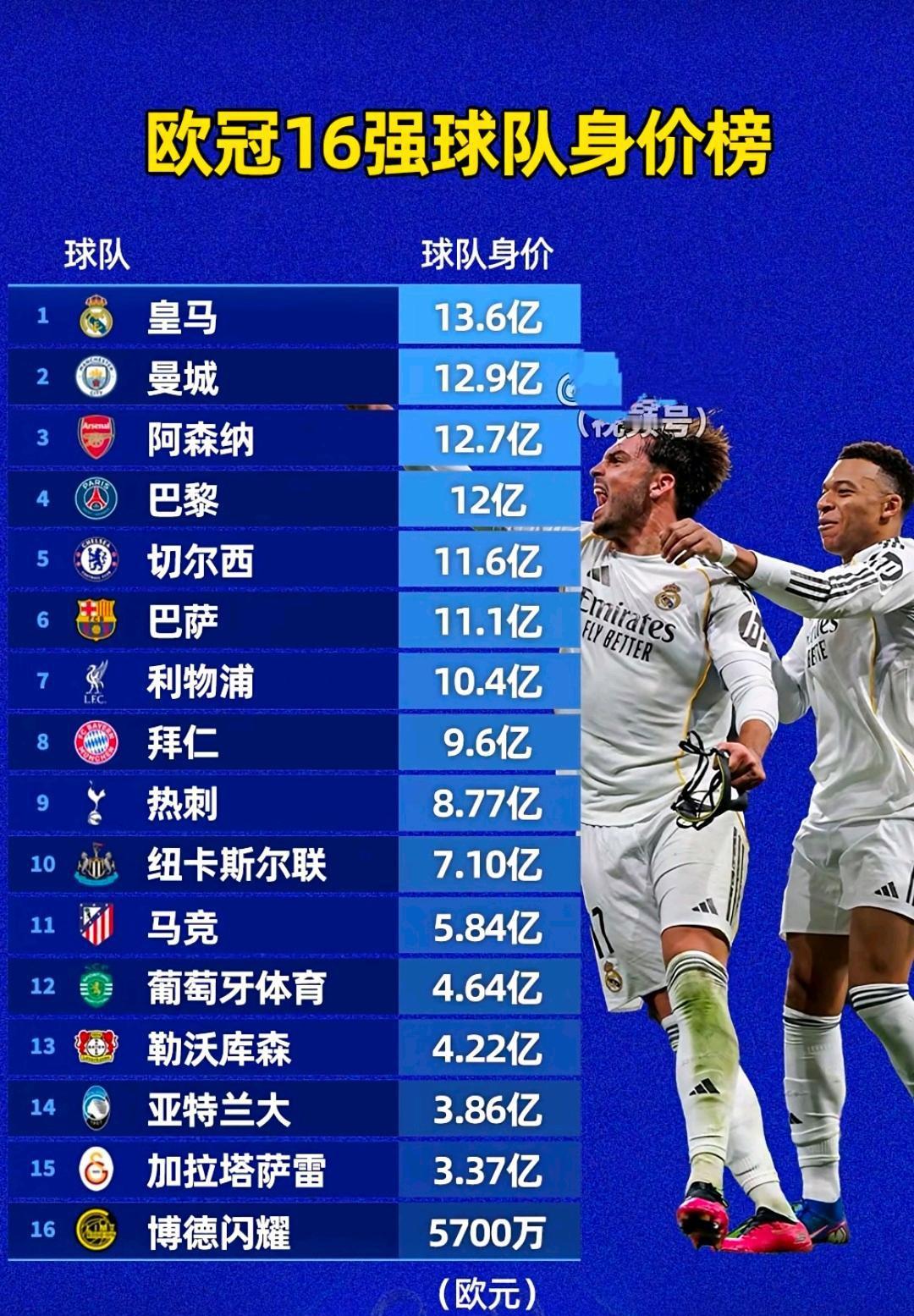 今年欧冠16强身价榜，这才是差距过大。皇马13.6亿欧元，排名第一。博德