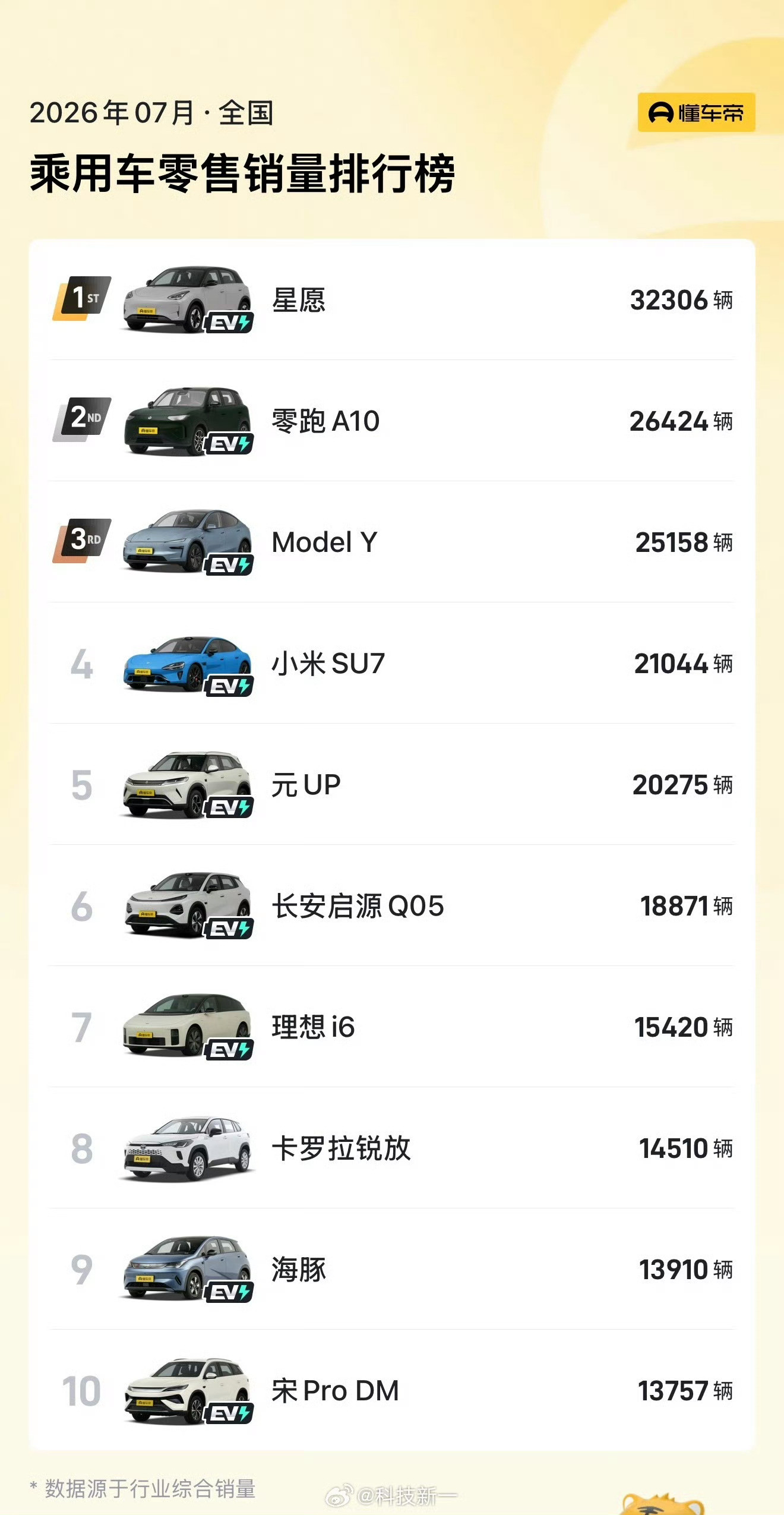 7月份单车销量榜来了，7月销量前十仅一款燃油车，20万往上的只上榜了Model