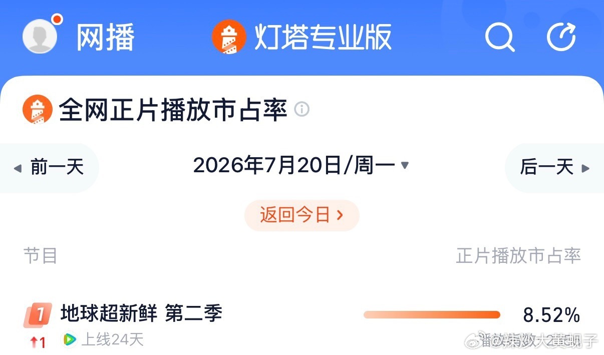 恭喜《地球超新鲜2》7月20日拿下灯塔专业版全网正片播放市占率日榜第一！有刘宇宁