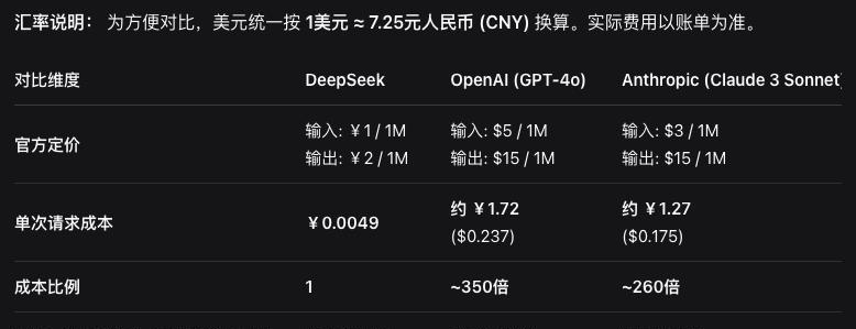 deepseek目前在第一梯队大模型是最弱的，但是商业项目，我第一选择它。第一