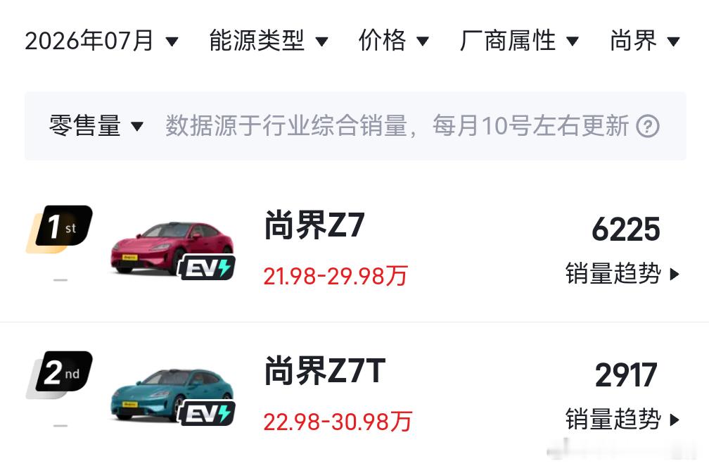尚界Z7和小米SU7斗争，可以宣告小米的阶段性胜利了7月尚界Z7+Z7T合计91