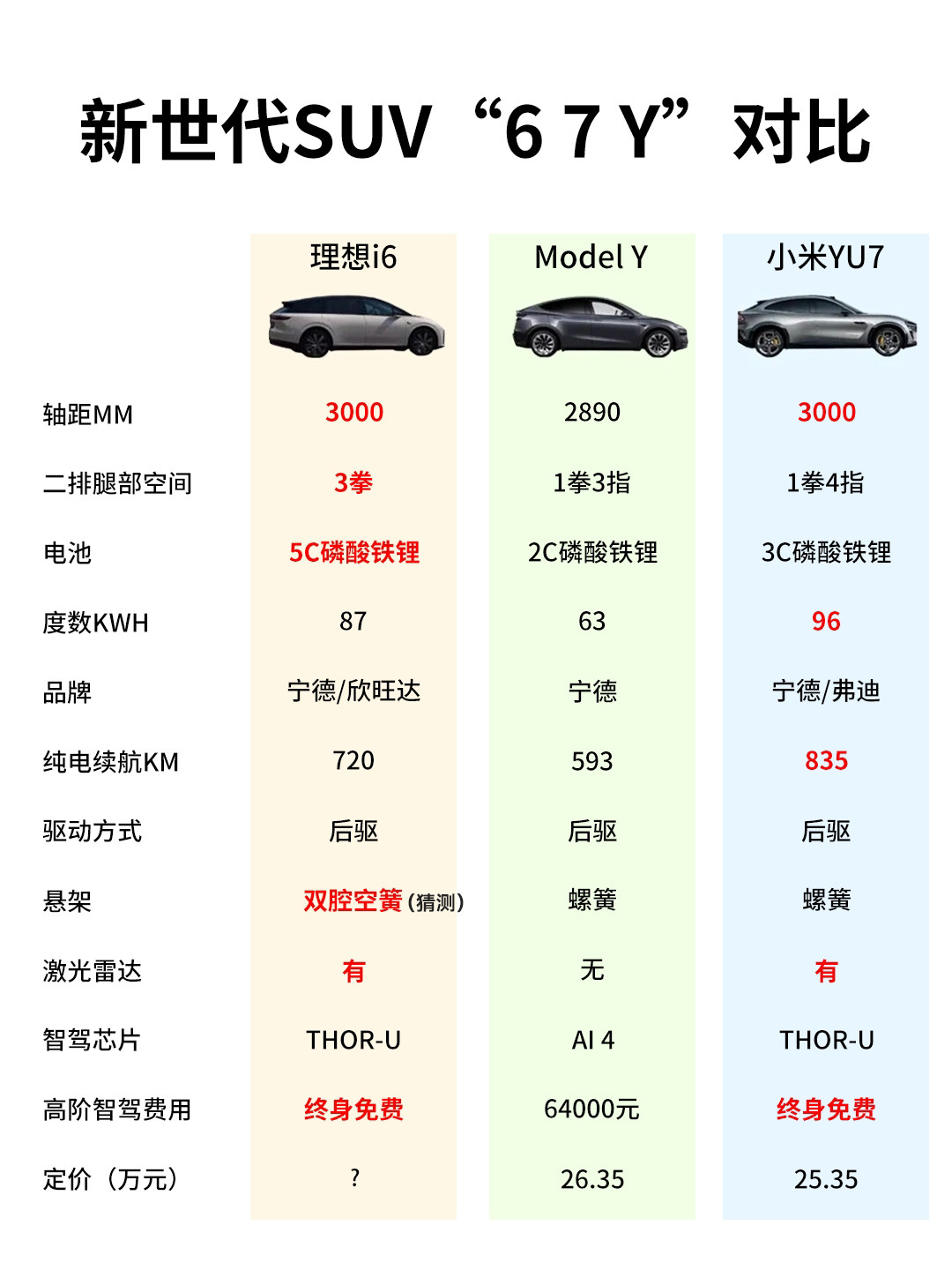 晚上群里都在聊价格，是又被人带节奏了？有人问我理想i6预售多少钱？我猜25.9