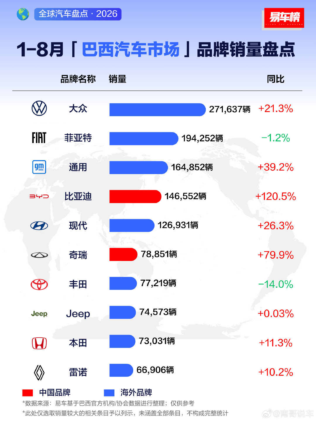 8月份巴西汽车销量排行榜和1-8月销量排行榜，比亚迪和奇瑞是真猛！8月份长城也起来了！​